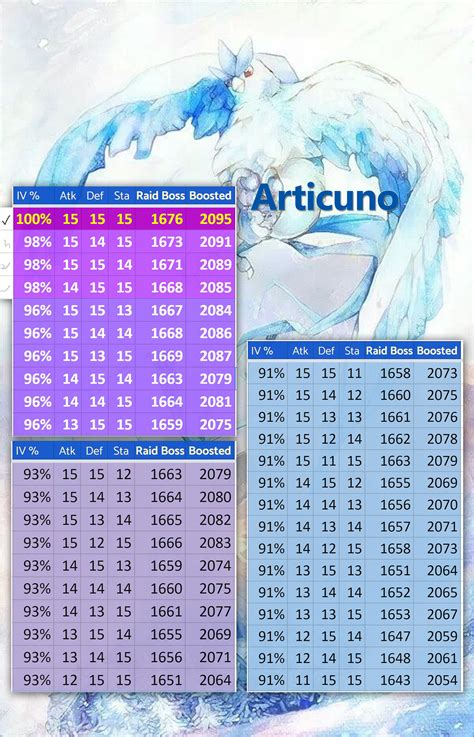 Articuno CP and IV Chart .